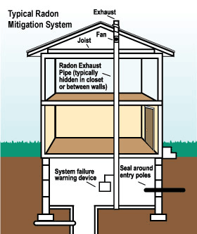 Radon mitigation and testing in Stratford